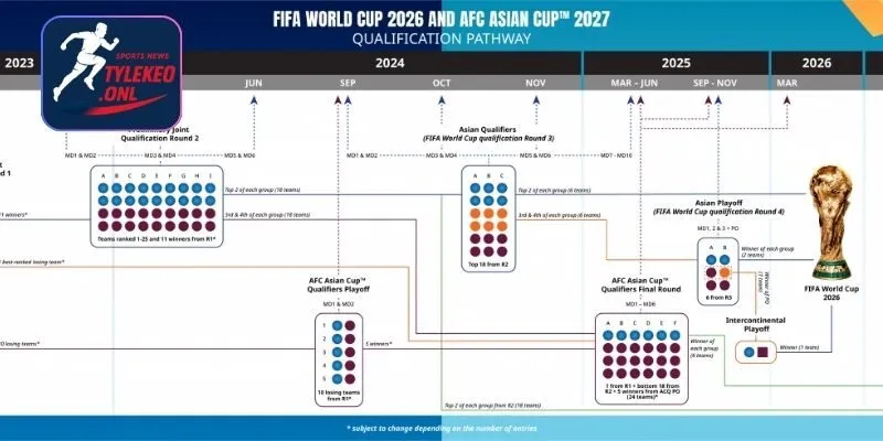 Lý do thể thức World Cup 2026 tăng đội tham dự